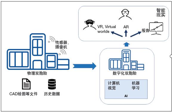 智能現實——使用 AI、AR、VR增強數字化雙胞胎