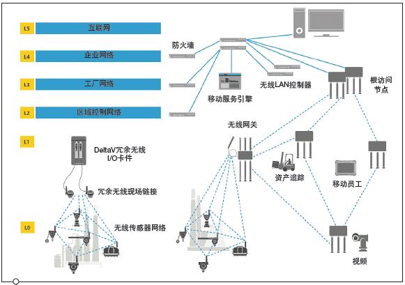 工業無線協議的評估：從WirelessHART到LoRaWAN、工業5G